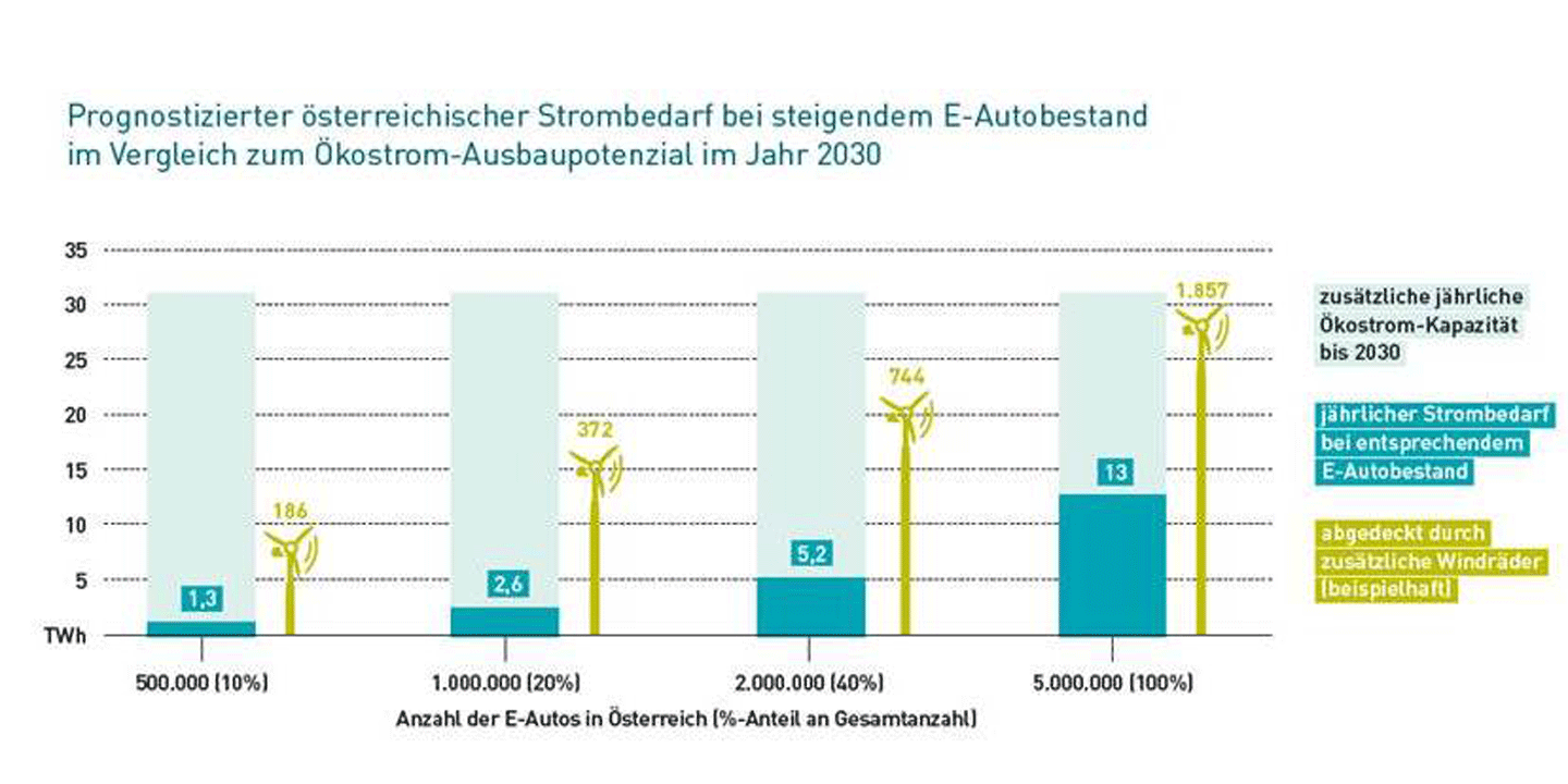 Eine Grafik zum progonostizierten österreichischen Strombedarf bei steigendem Elektroauto-Bestand. 